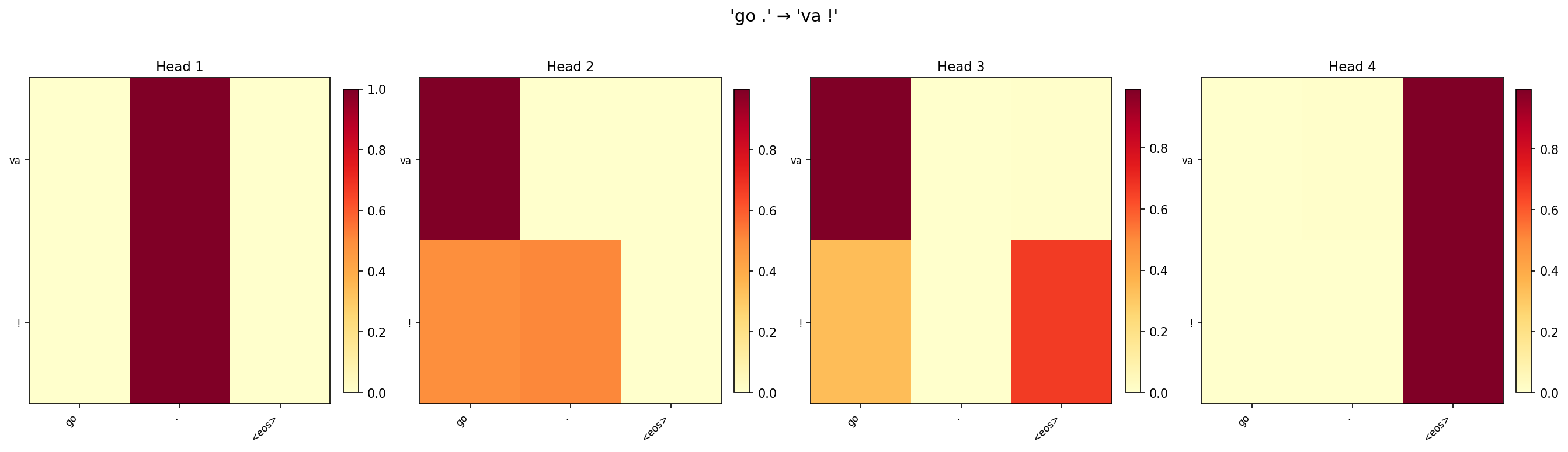 Multi-head attention: go .