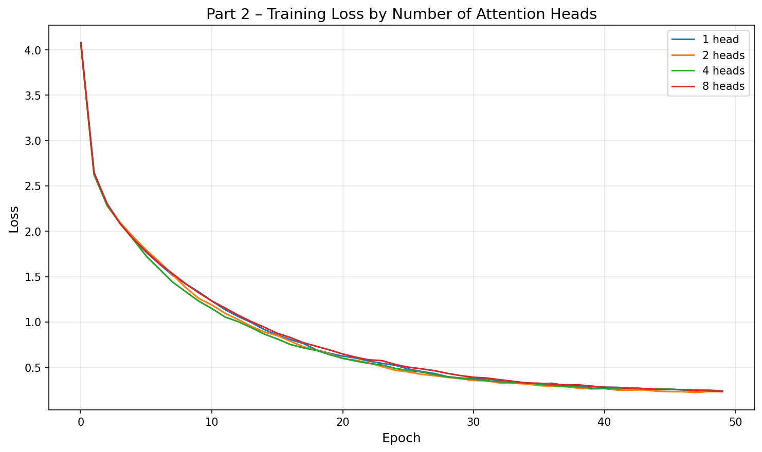 Part 2 loss curves by number of heads
