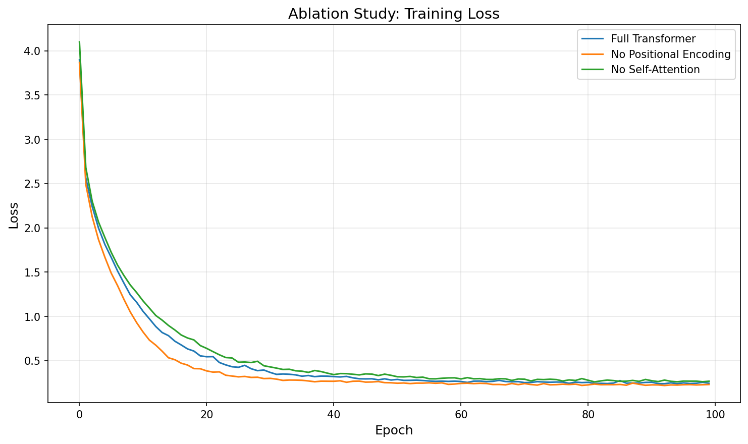 Ablation loss curves