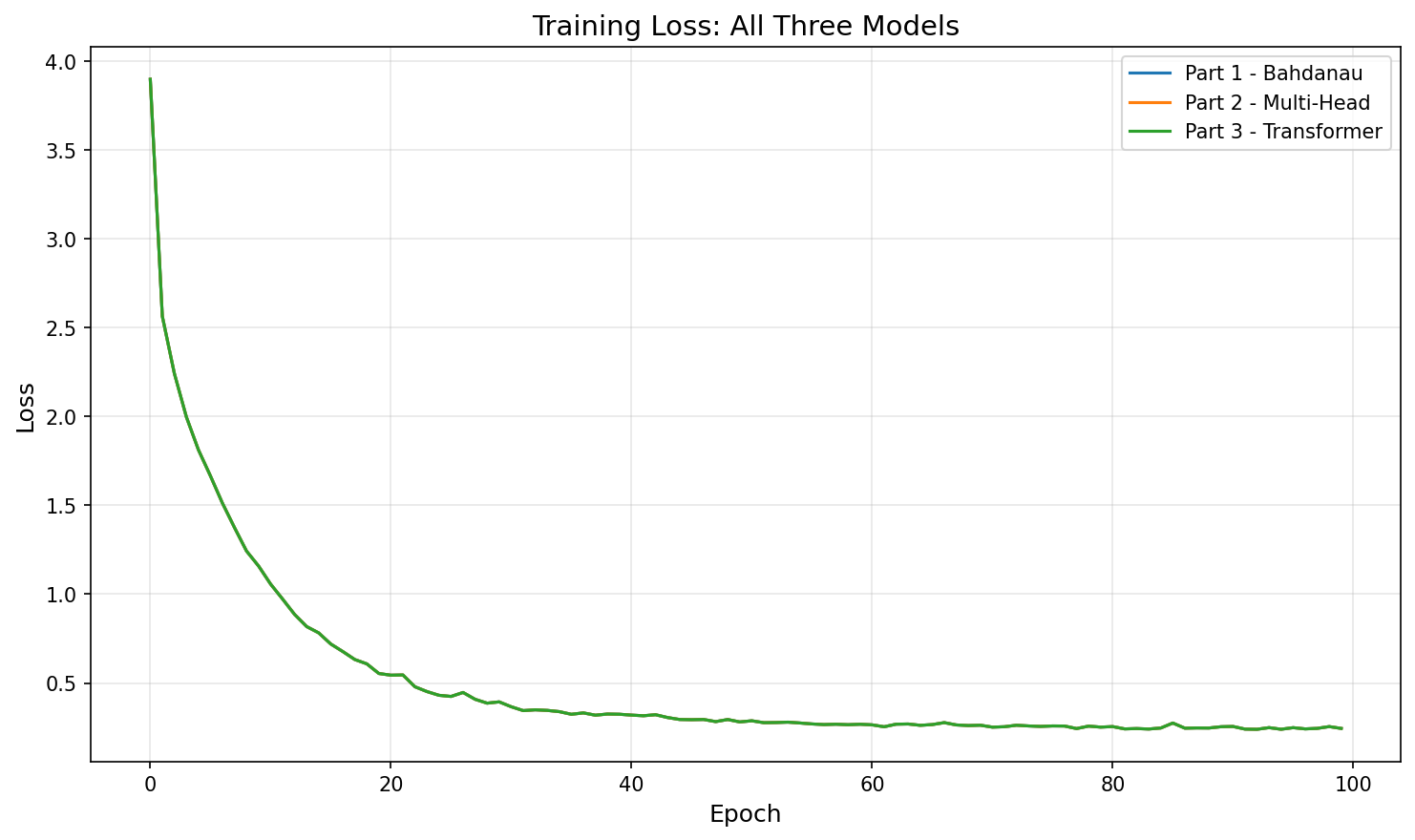 Comparison loss curves