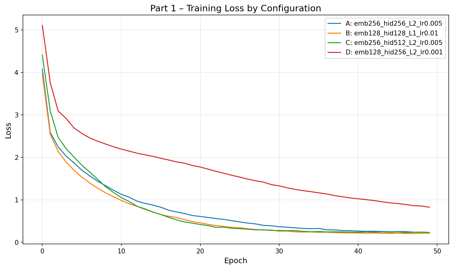 Part 1 training loss curves